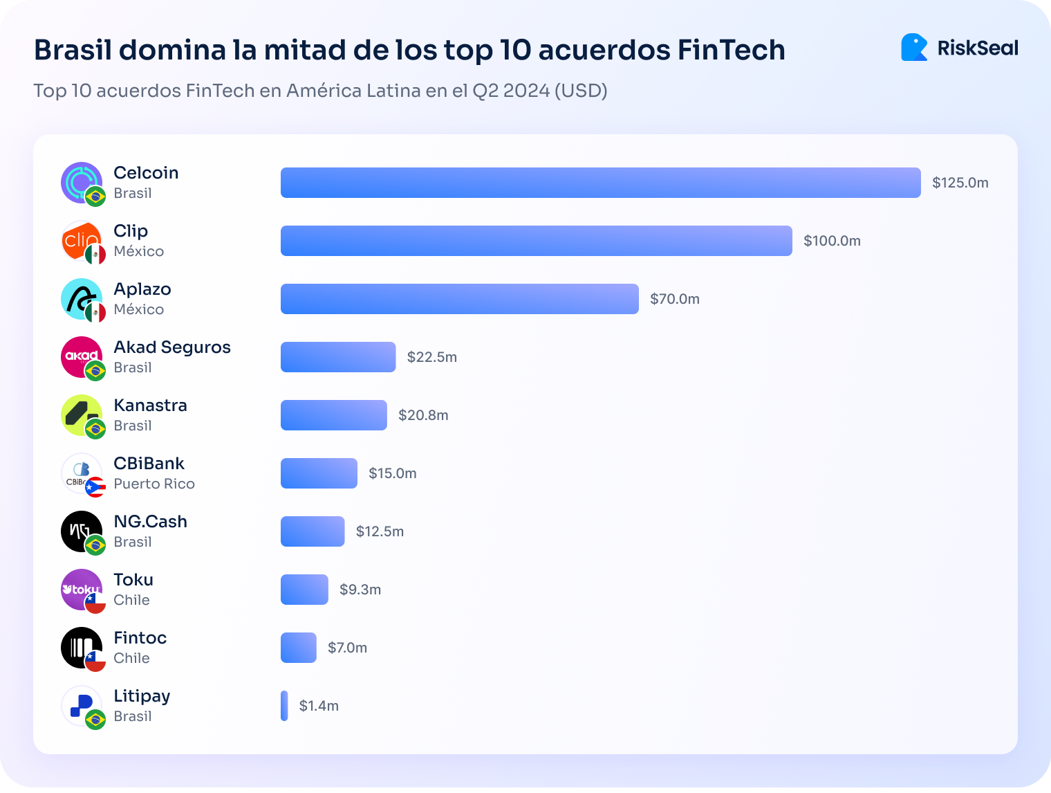 Gráfico de barras horizontales que muestra los 10 principales acuerdos FinTech en América Latina en el segundo trimestre de 2024 (USD). Celcoin de Brasil lidera con $125.0 millones, seguido por Clip de México con $100.0 millones y Aplazo de México con $70.0 millones. Luego aparecen Akad Seguros (Brasil, $22.5m), Kanastra (Brasil, $20.8m), CBiBank (Puerto Rico, $15.0m), NG.Cash (Brasil, $12.5m), Toku (Chile, $9.3m), Fintoc (Chile, $7.0m) y Litipay (Brasil, $1.4m). El título indica que Brasil domina la mitad de estos acuerdos. Logotipo de RiskSeal en la esquina superior derecha.