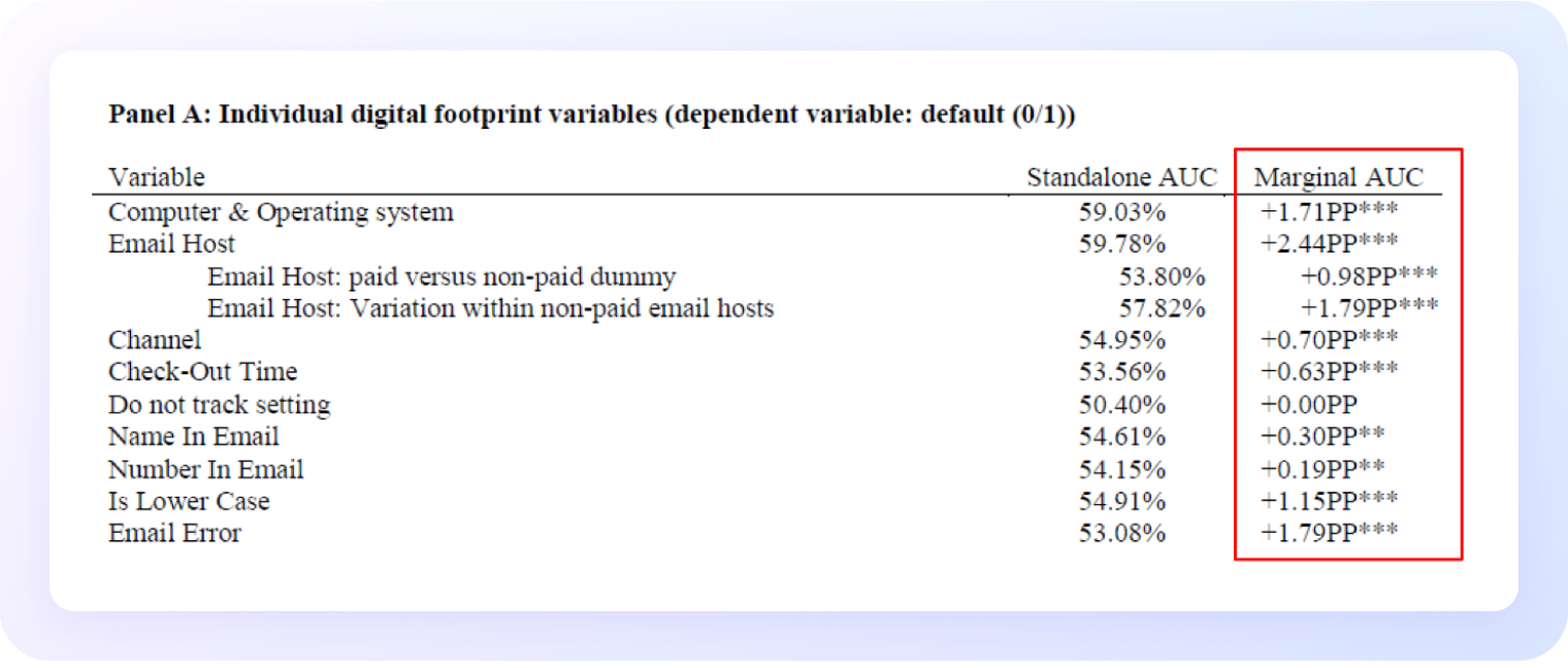 Tabla titulada “Panel A: Variables individuales de huella digital (variable dependiente: impago [0/1])”.  La tabla compara dos columnas: “Standalone AUC” (AUC individual) y “Marginal AUC” (incremento marginal en puntos porcentuales, PP).  Variables incluidas:  Computer & Operating system: 59.03% (Standalone), +1.71PP*** (Marginal)  Email Host: 59.78%, +2.44PP***  Email Host: paid versus non-paid dummy: 53.80%, +0.98PP***  Email Host: Variation within non-paid email hosts: 57.82%, +1.79PP***  Channel: 54.95%, +0.70PP***  Check-Out Time: 53.56%, +0.63PP**  Do not track setting: 50.40%, +0.00PP  Name In Email: 54.61%, +0.30PP**  Number In Email: 54.15%, +0.19PP**  Is Lower Case: 54.91%, +1.15PP***  Email Error: 53.08%, +1.79PP***  Los asteriscos indican niveles de significancia estadística (* p < 0.01, ** p < 0.05).