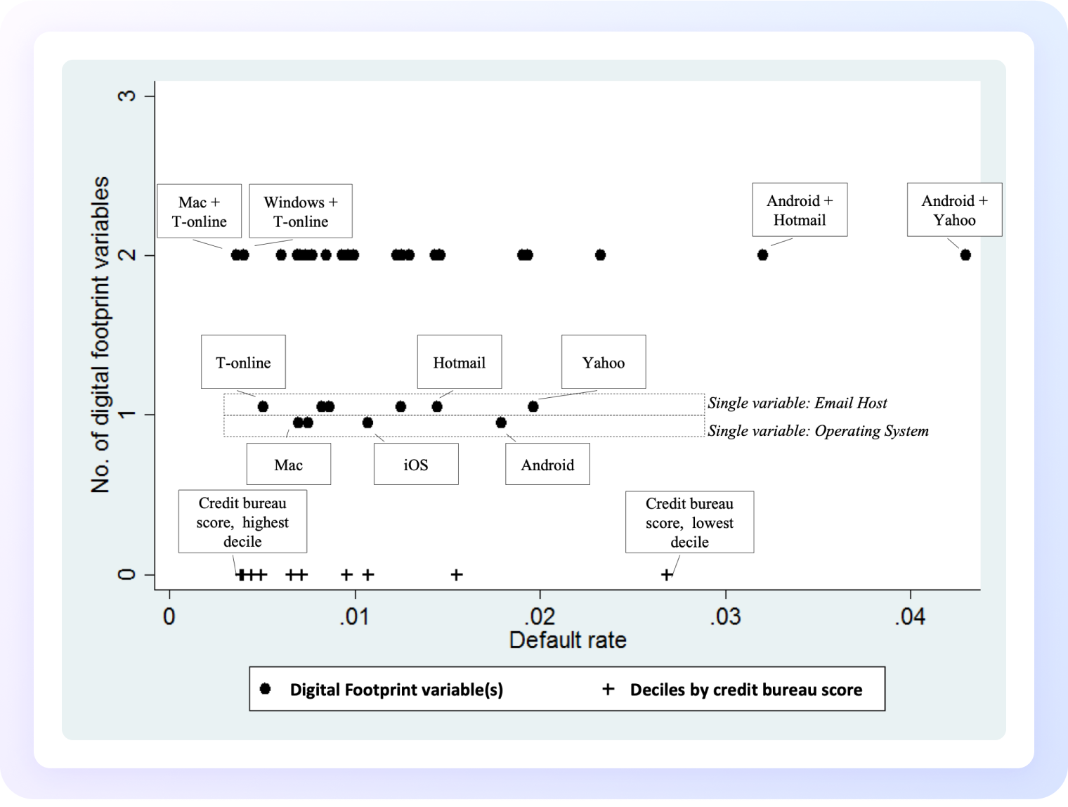 Gráfico de dispersión que muestra la relación entre la tasa de impago (Default rate) en el eje horizontal (de 0.00 a 0.04) y el número de variables de huella digital (No. of digital footprint variables) en el eje vertical (de 0 a 3). Cada punto negro representa combinaciones de variables de huella digital (por ejemplo, sistema operativo y proveedor de correo electrónico). Los signos “+” en la parte inferior del gráfico representan deciles por puntuación de buró de crédito (credit bureau score). Se destacan etiquetas de ejemplos específicos: “Mac + T-online” y “Windows + T-online” (bajo riesgo de impago). “T-online”, “Hotmail”, “Yahoo”, “Mac”, “iOS” y “Android” como variables individuales. “Android + Hotmail” y “Android + Yahoo” (mayor tasa de impago). En la parte inferior se indican los extremos de la puntuación de crédito: Credit bureau score, highest decile (menor tasa de impago). Credit bureau score, lowest decile (mayor tasa de impago). El gráfico ilustra cómo ciertas combinaciones de variables digitales están asociadas con diferentes tasas de impago.