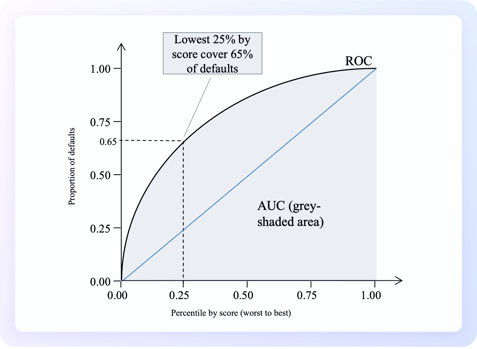 Gráfico de curvas ROC (Receiver Operating Characteristic). En el eje horizontal se muestra el percentil por puntuación, del peor al mejor (de 0.00 a 1.00). En el eje vertical se representa la proporción de impagos (defaults), también de 0.00 a 1.00. La línea diagonal azul indica un modelo sin capacidad predictiva (clasificación aleatoria). La curva negra superior representa la curva ROC real del modelo. El área sombreada en gris bajo la curva corresponde al AUC (Área Bajo la Curva). Se destaca un punto específico en la curva: el 25 % inferior según la puntuación cubre el 65 % de los impagos, indicado con líneas de puntos horizontales y verticales.