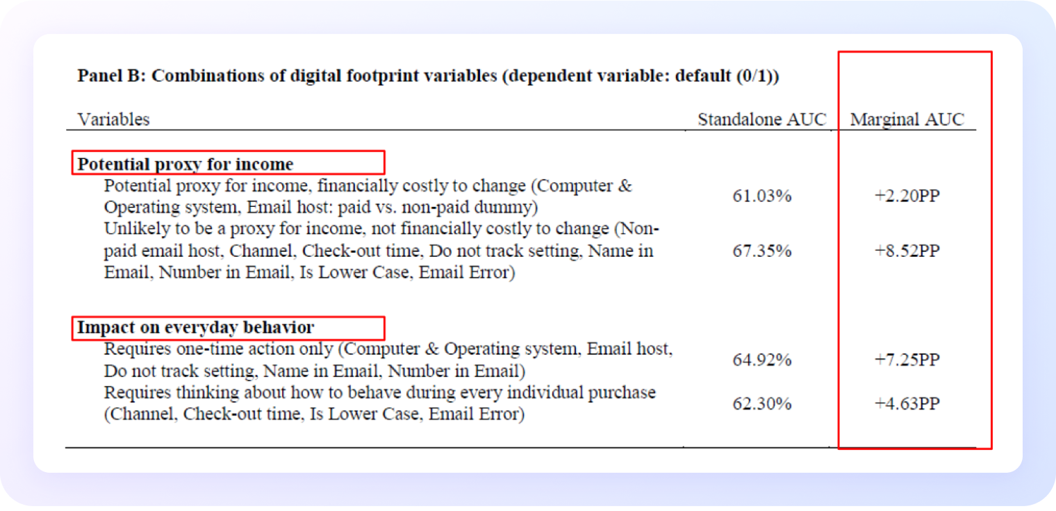 Gráfico de tabla titulado “Panel B: Combinations of digital footprint variables (dependent variable: default (0/1))”. La tabla compara variables digitales agrupadas en dos categorías principales: “Potential proxy for income” (Posible proxy del ingreso): incluye combinaciones de variables como sistema operativo, tipo de correo electrónico (pagado o gratuito), canal, y errores de correo. Los resultados muestran un AUC independiente de 61.03 % y 67.35 %, con mejoras marginales de +2.20 pp y +8.52 pp respectivamente. “Impact on everyday behavior” (Impacto en el comportamiento diario): considera variables como ajustes de privacidad, nombre o número en el correo, y comportamiento durante las compras. Los AUC independientes son 64.92 % y 62.30 %, con mejoras marginales de +7.25 pp y +4.63 pp. Las columnas principales son Variables, Standalone AUC, y Marginal AUC, destacando en color rojo las categorías principales y la última columna con los incrementos porcentuales.