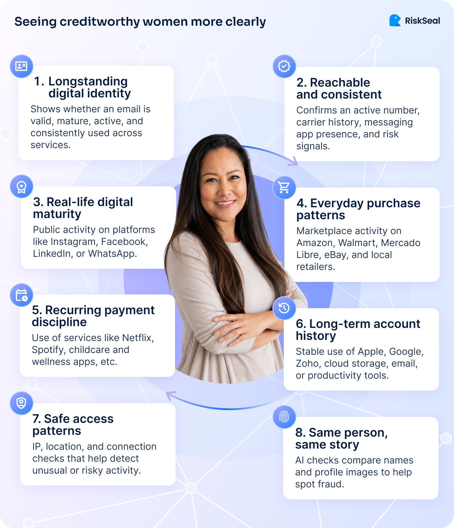 RiskSeal infographic showing eight digital footprint signals that help assess creditworthy women, including digital identity, phone reachability, platform activity, purchase patterns, recurring payments, account history, safe access patterns, and fraud consistency checks.