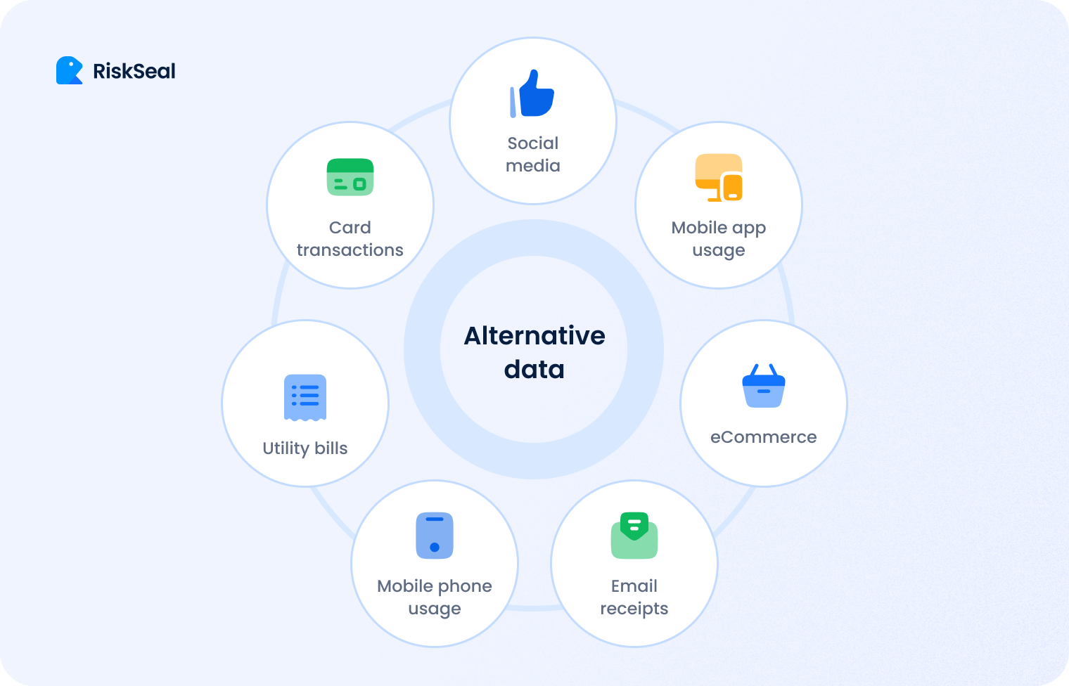 RiskSeal visual showing “Alternative data” at the center, surrounded by example sources such as social media, mobile app usage, eCommerce, email receipts, phone usage, utility bills, and card transactions.