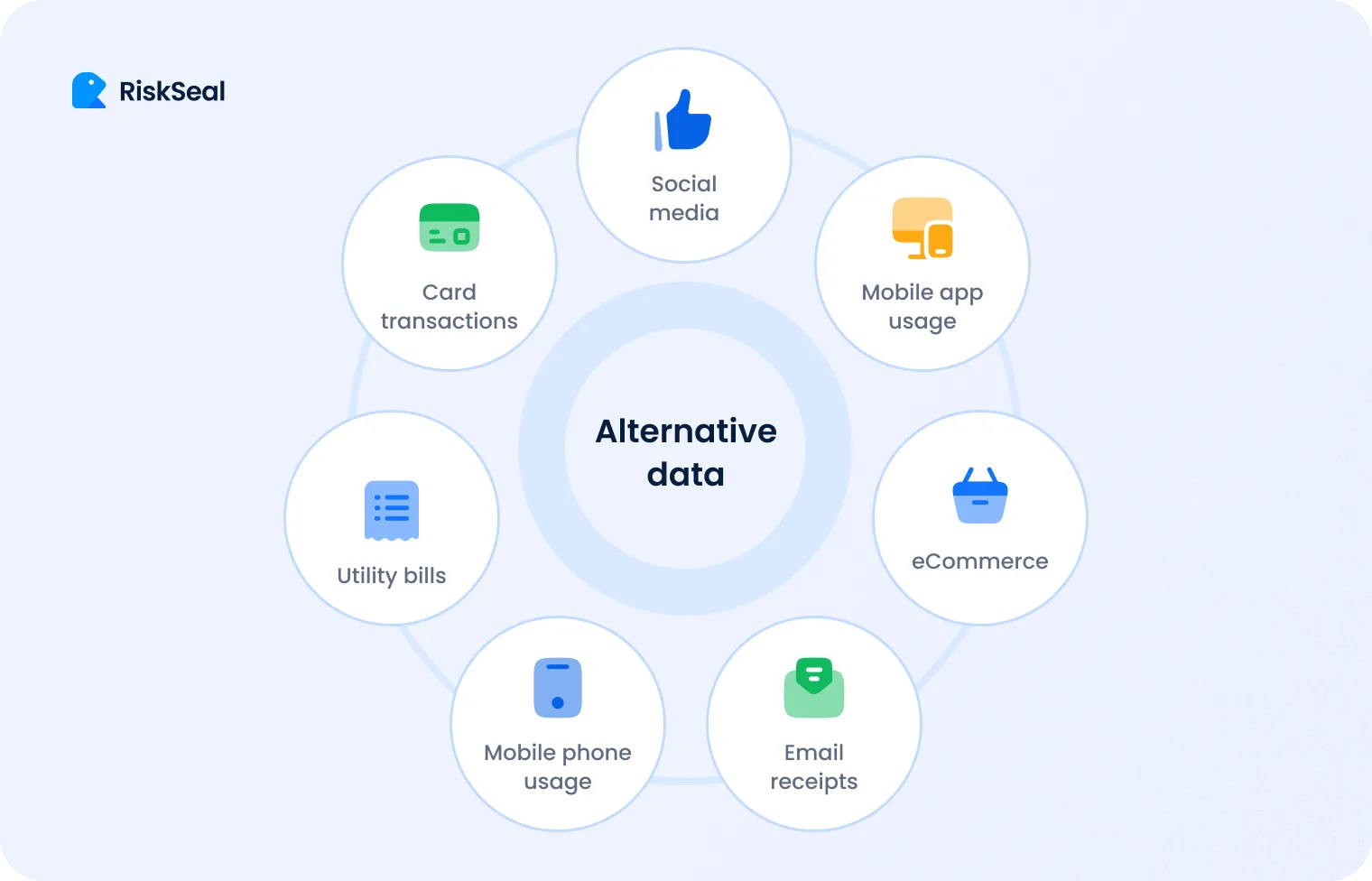 RiskSeal visual showing “Alternative data” at the center, surrounded by example sources such as social media, mobile app usage, eCommerce, email receipts, phone usage, utility bills, and card transactions.