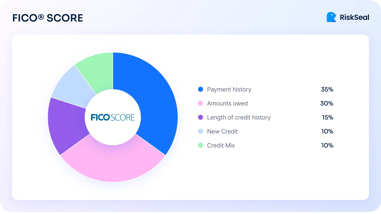 Donut chart explaining the main components of a FICO Score, including payment history, amounts owed, credit history length, new credit, and credit mix.