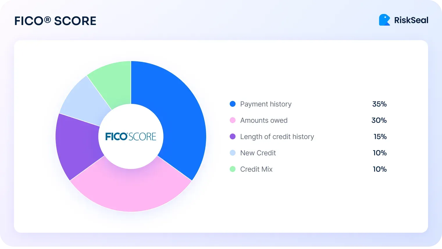 Donut chart explaining the main components of a FICO Score, including payment history, amounts owed, credit history length, new credit, and credit mix.