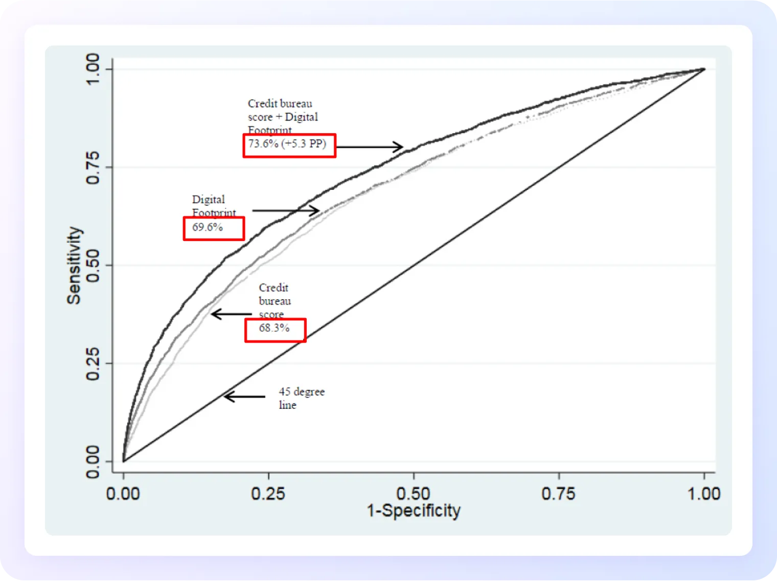 Chart comparing credit bureau score, digital footprint data, and a combined model, showing that adding digital footprint data improves predictive performance.