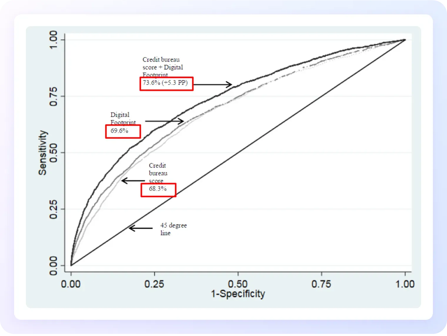 Chart comparing credit bureau score, digital footprint data, and a combined model, showing that adding digital footprint data improves predictive performance.