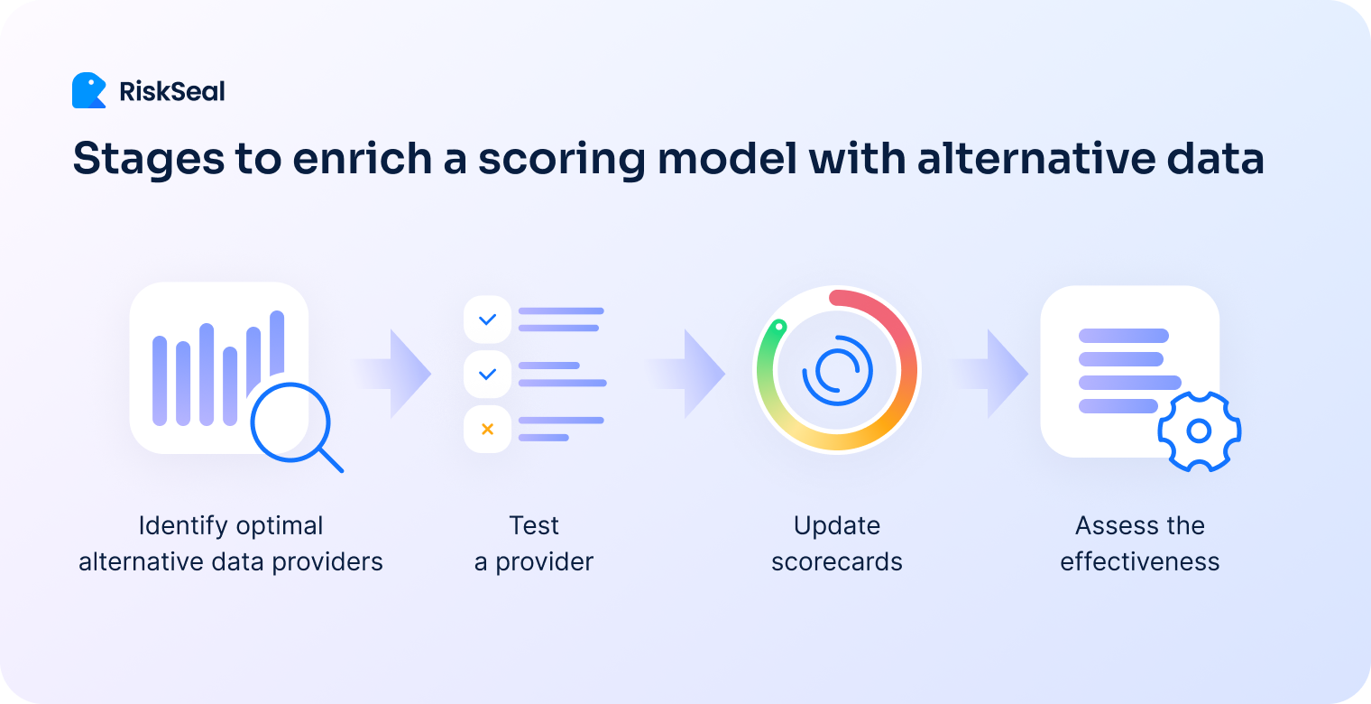 RiskSeal workflow showing four stages for enriching a scoring model with alternative data: identify providers, test a provider, update scorecards, and assess effectiveness.