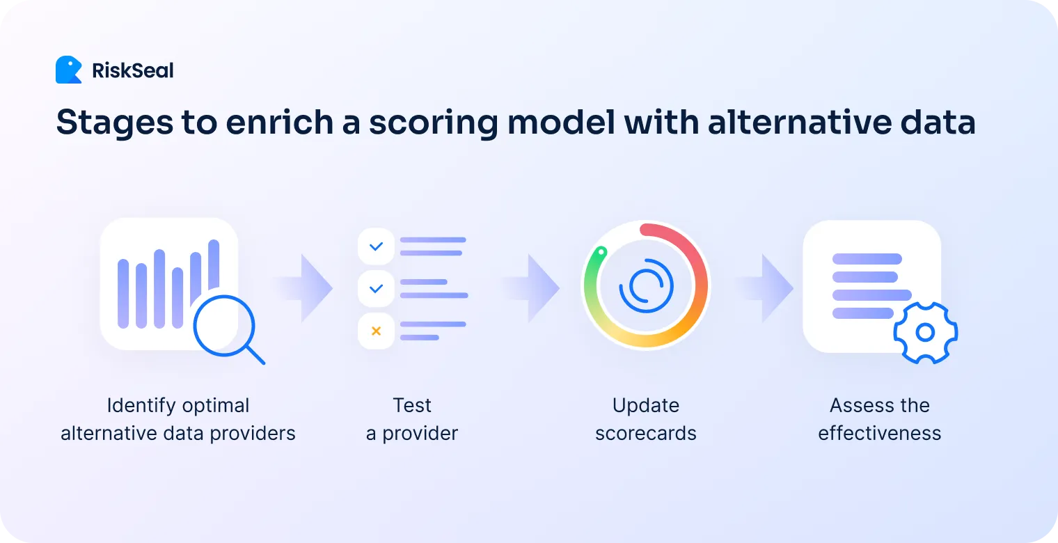 RiskSeal workflow showing four stages for enriching a scoring model with alternative data: identify providers, test a provider, update scorecards, and assess effectiveness.