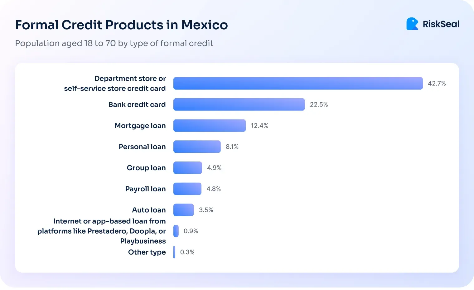 Bar chart showing formal credit products in Mexico, where department or self-service store credit cards lead at 42.7%, followed by bank credit cards at 22.5%.