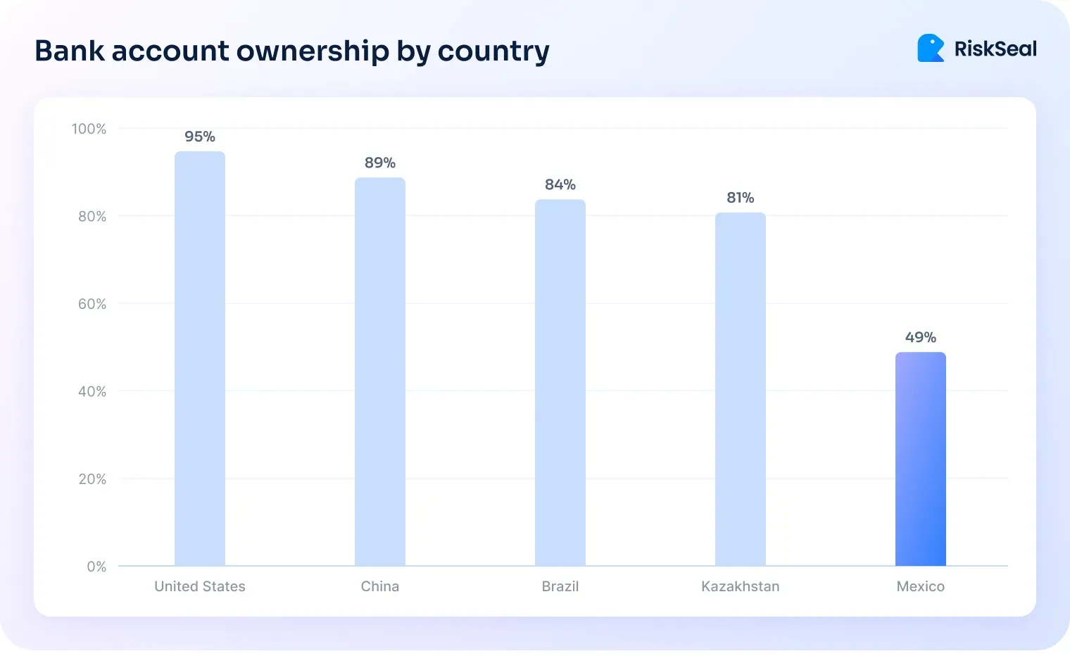 Bar chart comparing bank account ownership across countries, with Mexico shown lowest at 49% versus the United States at 95%, China at 89%, Brazil at 84%, and Kazakhstan at 81%.