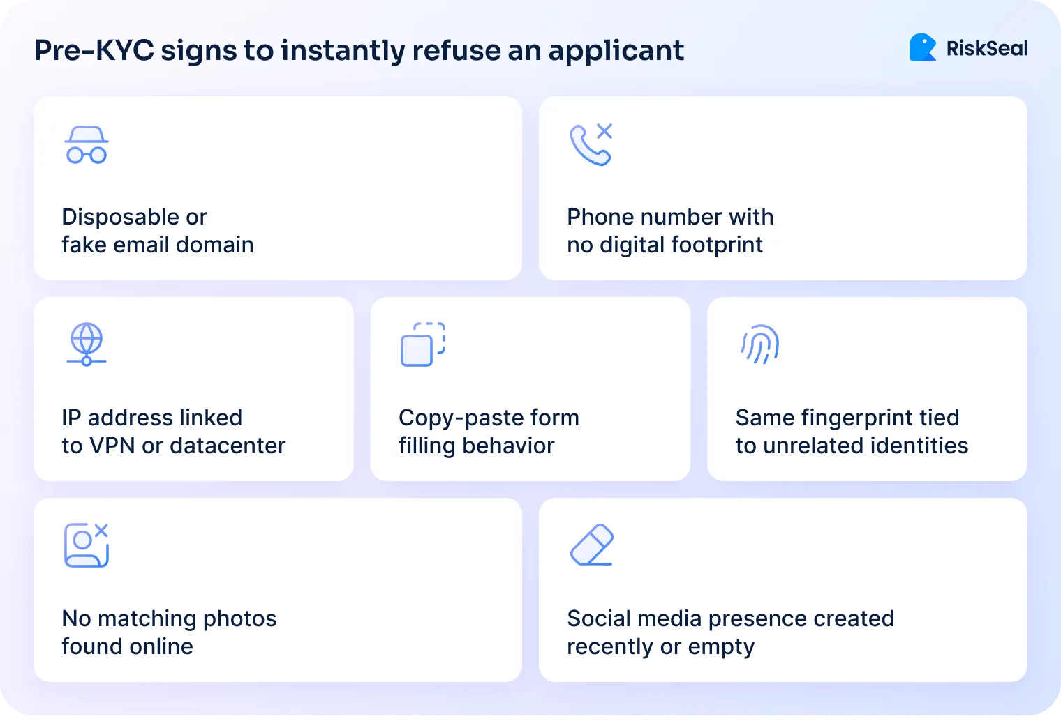 A RiskSeal graphic titled “Pre-KYC signs to instantly refuse an applicant” lists common fraud-risk indicators, including fake email domains, phone numbers with no digital footprint, VPN or datacenter IPs, copy-paste form behavior, repeated device fingerprints, no matching online photos, and newly created or empty social media profiles.
