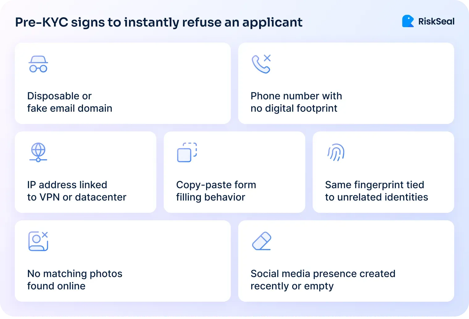 A RiskSeal graphic titled “Pre-KYC signs to instantly refuse an applicant” lists common fraud-risk indicators, including fake email domains, phone numbers with no digital footprint, VPN or datacenter IPs, copy-paste form behavior, repeated device fingerprints, no matching online photos, and newly created or empty social media profiles.