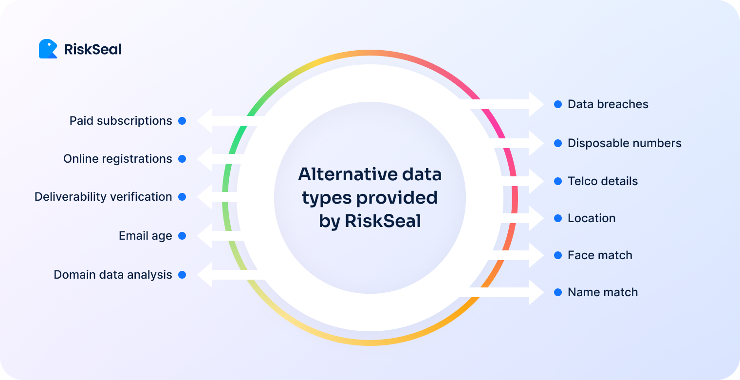 A RiskSeal infographic shows a circular flow diagram of alternative data types provided by RiskSeal, including paid subscriptions, online registrations, deliverability verification, email age, domain analysis, data breaches, disposable numbers, telco details, location, face match, and name match.