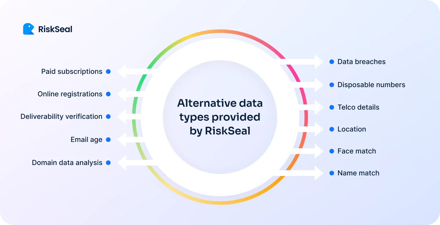 A RiskSeal infographic shows a circular flow diagram of alternative data types provided by RiskSeal, including paid subscriptions, online registrations, deliverability verification, email age, domain analysis, data breaches, disposable numbers, telco details, location, face match, and name match.