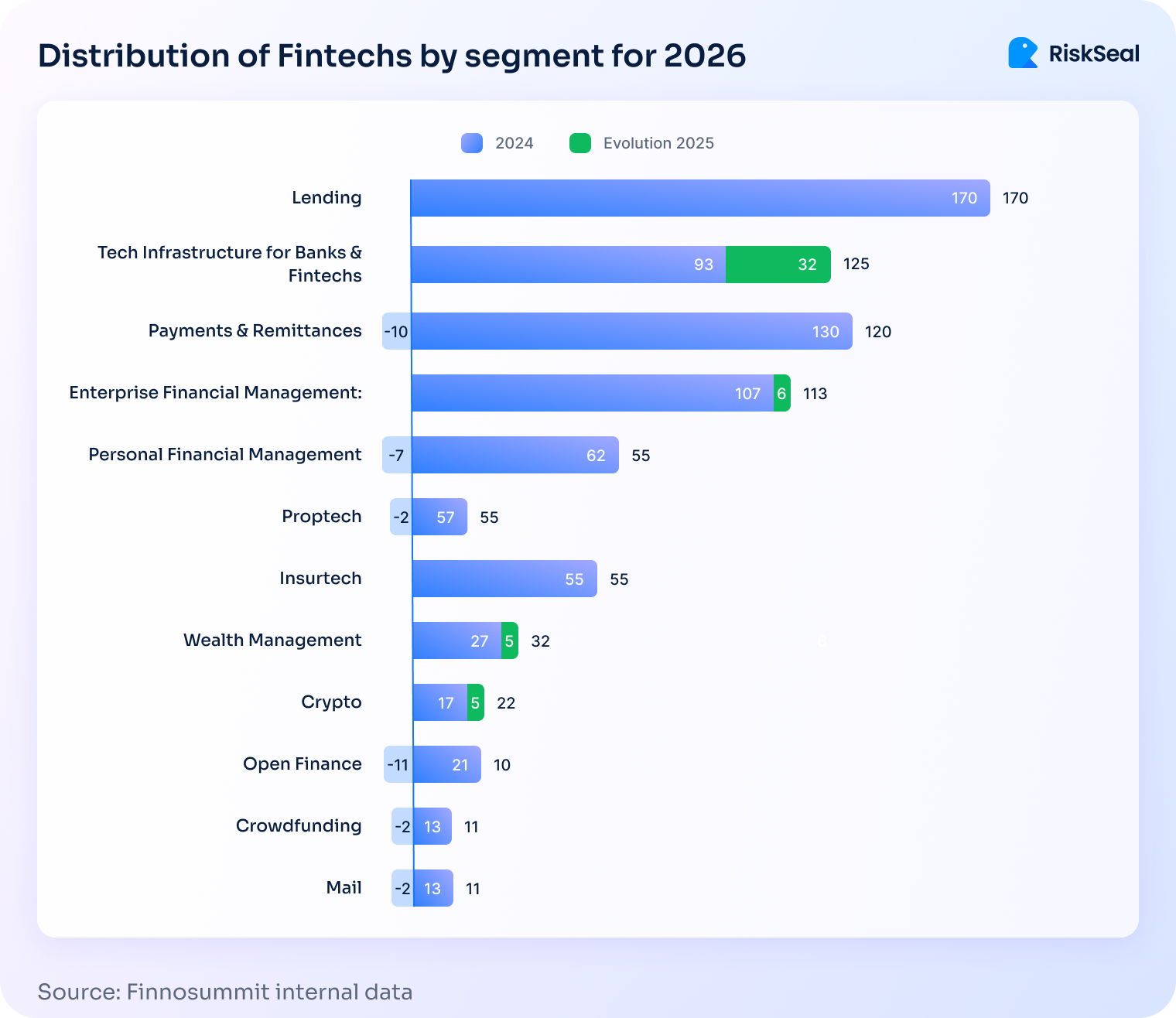 A RiskSeal bar chart compares Mexico’s fintech segments, showing lending as the largest category with 170 companies and other segments such as tech infrastructure, payments, enterprise financial management, personal finance, proptech, insurtech, wealth management, crypto, open finance, crowdfunding, and mail.