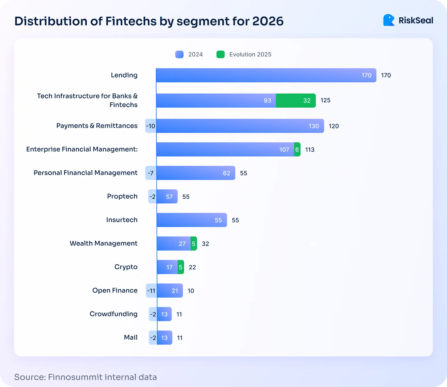 A RiskSeal bar chart compares Mexico’s fintech segments, showing lending as the largest category with 170 companies and other segments such as tech infrastructure, payments, enterprise financial management, personal finance, proptech, insurtech, wealth management, crypto, open finance, crowdfunding, and mail.
