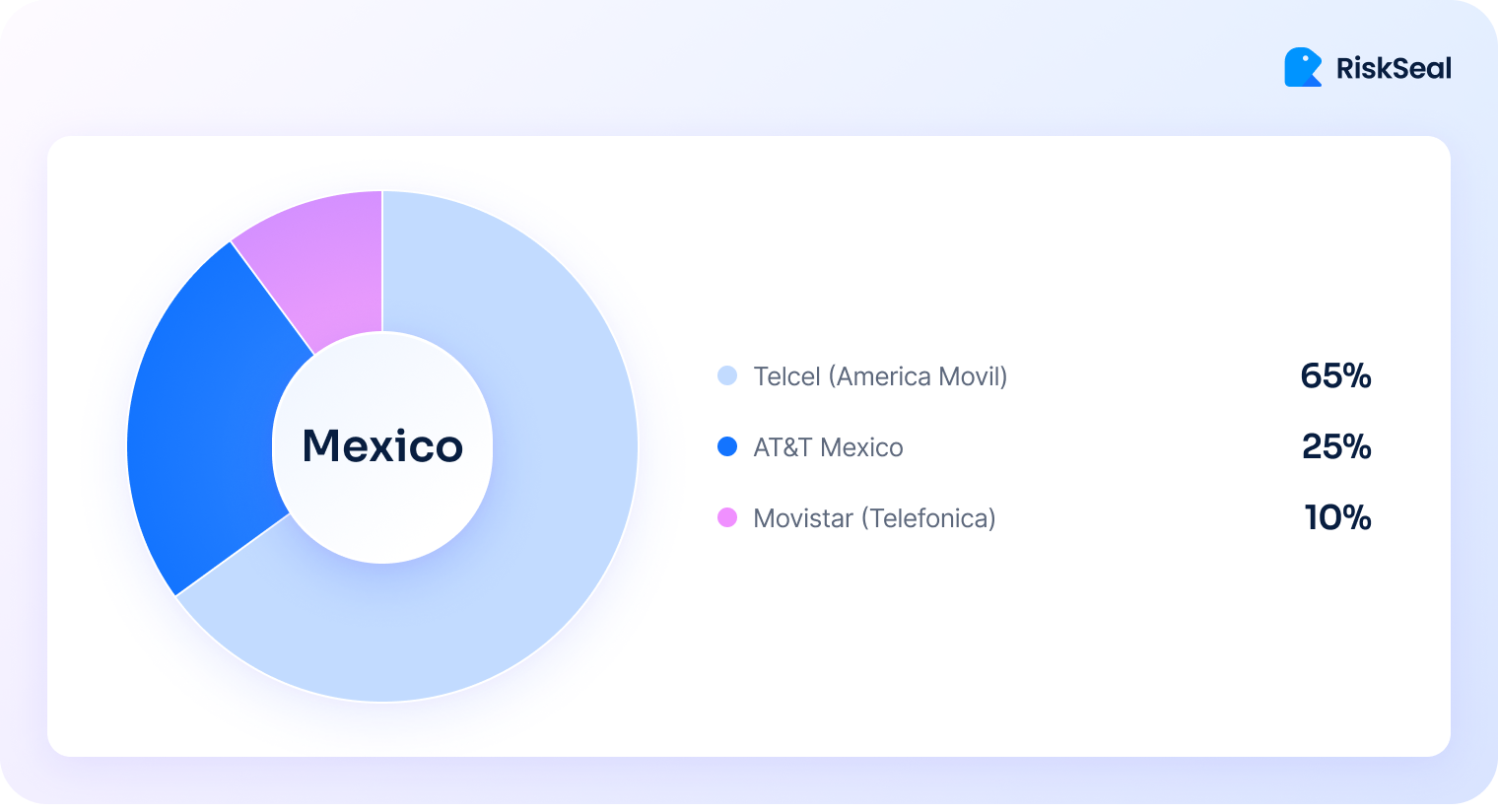 A RiskSeal donut chart shows Mexico’s mobile carrier market split between Telcel at 65%, AT&T Mexico at 25%, and Movistar at 10%.