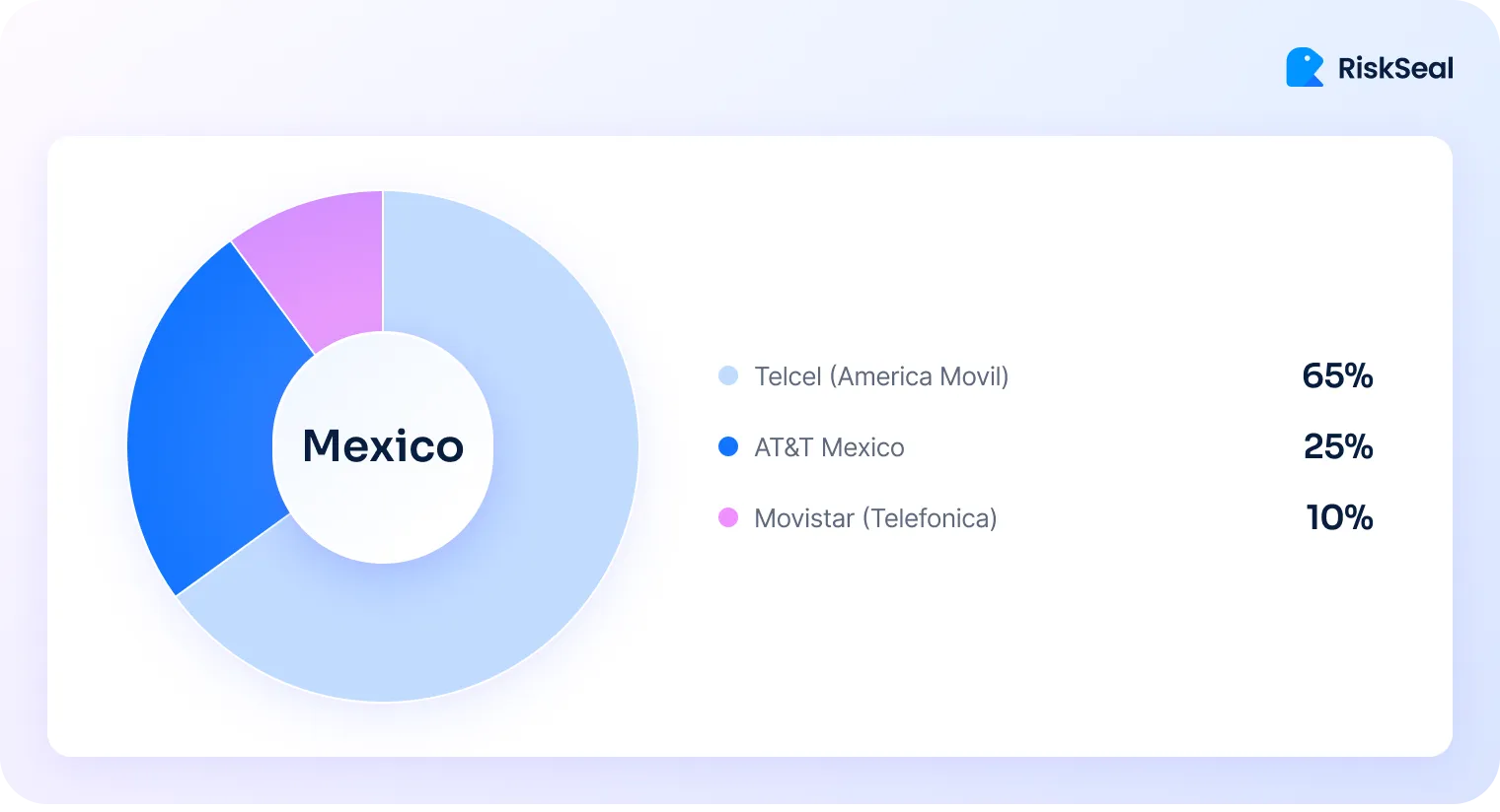 A RiskSeal donut chart shows Mexico’s mobile carrier market split between Telcel at 65%, AT&T Mexico at 25%, and Movistar at 10%.