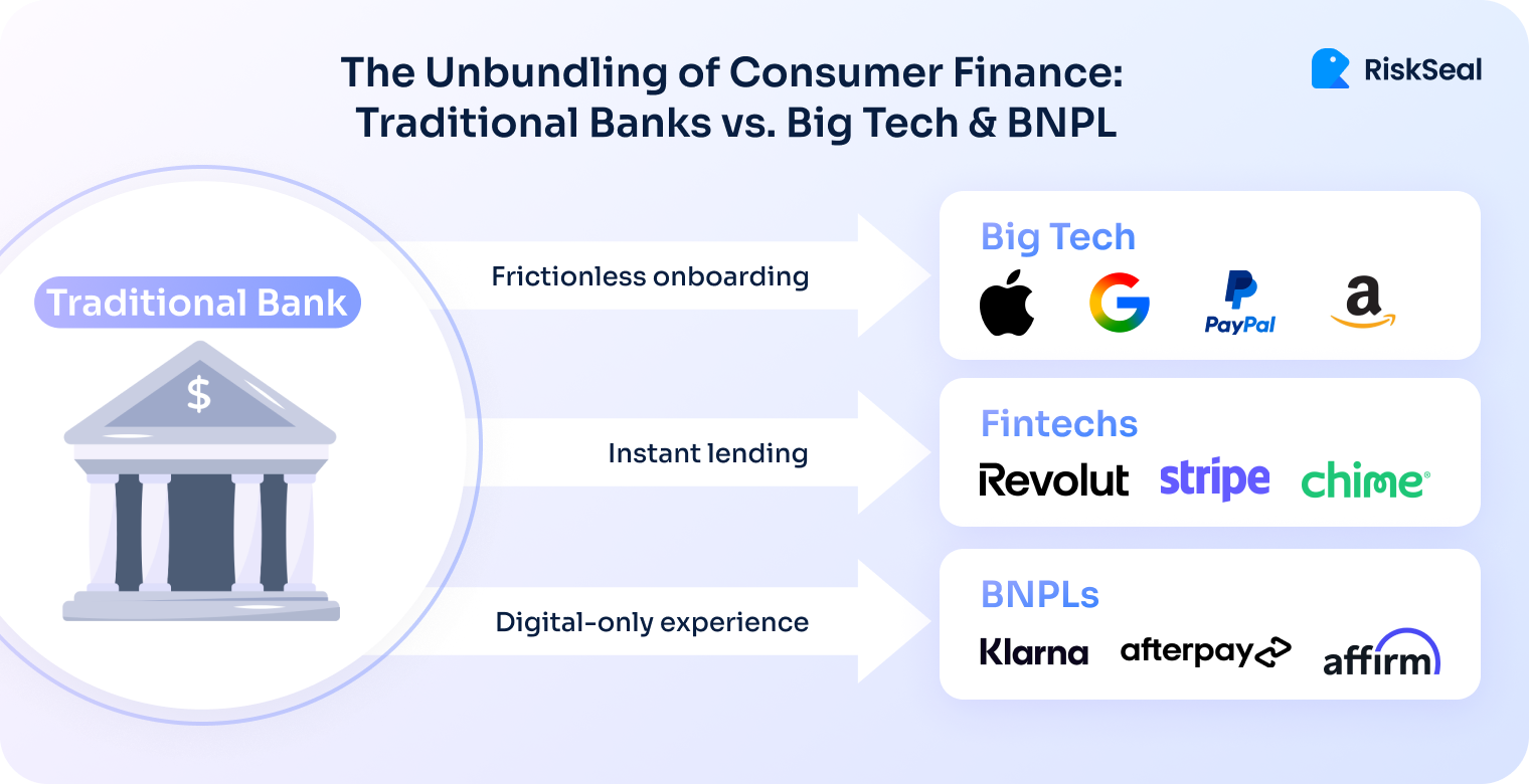 Infographic showing how traditional banks are losing consumer finance activity to Big Tech, fintechs, and BNPL providers. The arrows highlight three key reasons for the shift: frictionless onboarding, instant lending, and digital-only experiences.