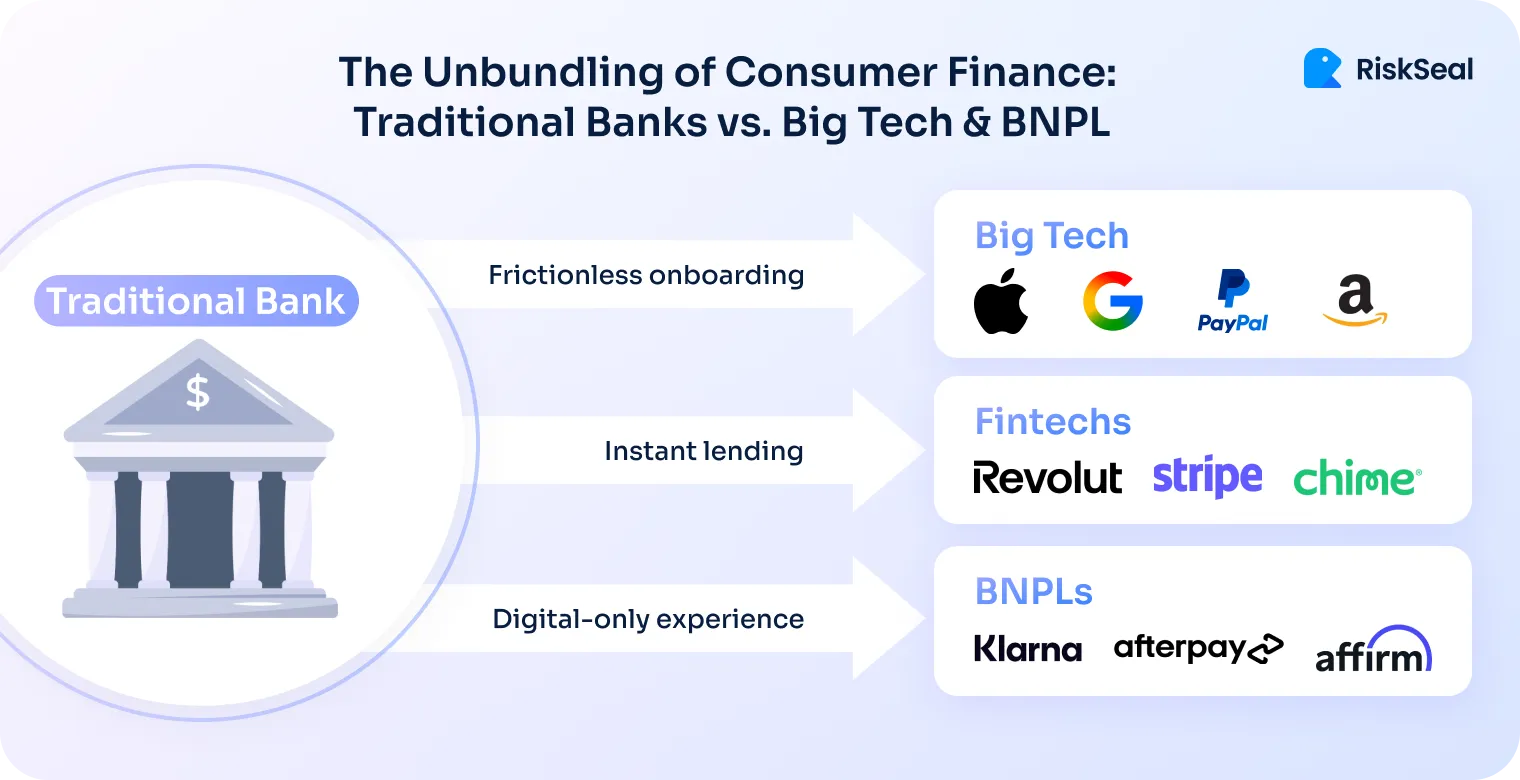 Infographic showing how traditional banks are losing consumer finance activity to Big Tech, fintechs, and BNPL providers. The arrows highlight three key reasons for the shift: frictionless onboarding, instant lending, and digital-only experiences.