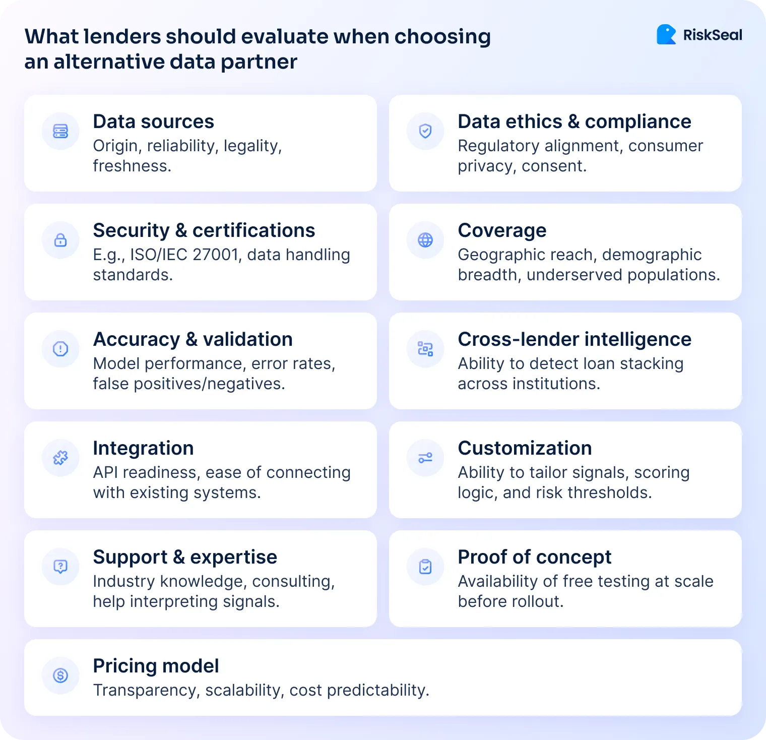 Checklist infographic showing what lenders should evaluate when choosing an alternative data partner. Key criteria include data sources, compliance, security, coverage, accuracy, integration, customization, support, proof of concept, and pricing.