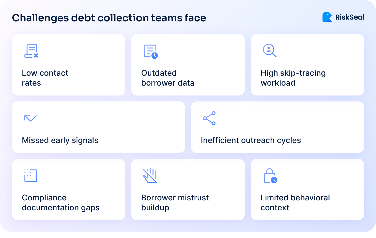 Infographic outlining common challenges faced by debt collection teams. These include low contact rates, outdated borrower data, high skip-tracing workload, missed early signals, inefficient outreach, compliance gaps, borrower mistrust, and limited behavioral context.