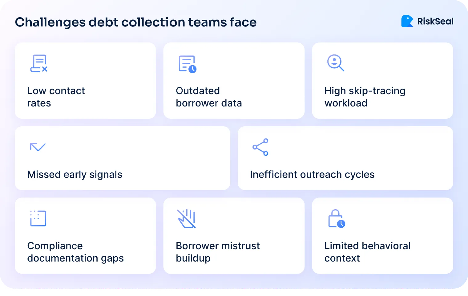 Infographic outlining common challenges faced by debt collection teams. These include low contact rates, outdated borrower data, high skip-tracing workload, missed early signals, inefficient outreach, compliance gaps, borrower mistrust, and limited behavioral context.