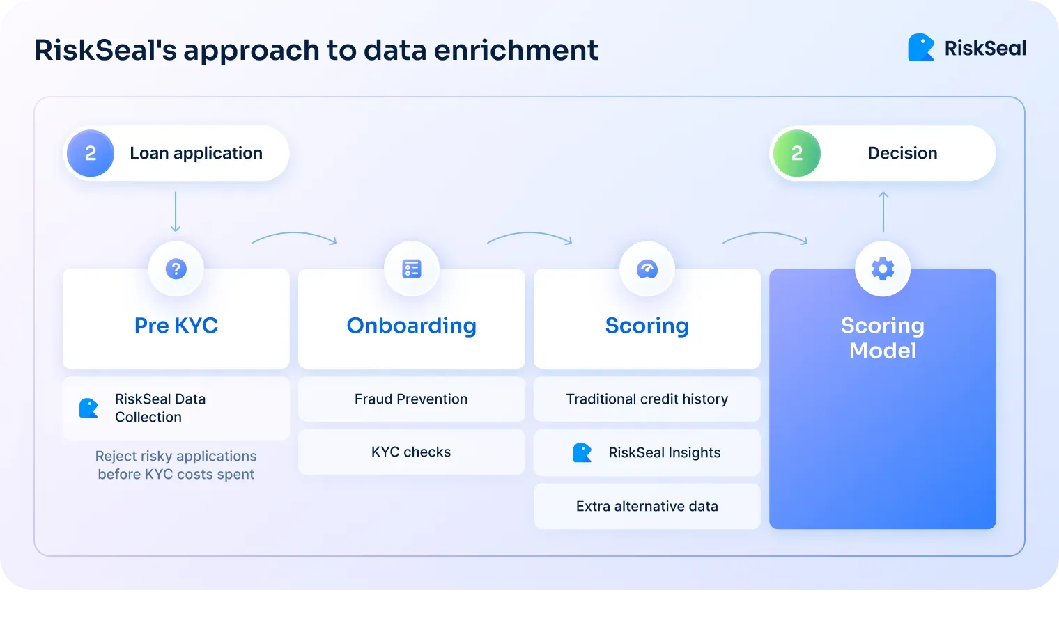 RiskSeal workflow diagram showing how data enrichment can support pre-KYC screening, onboarding, scoring, and final credit decisioning.