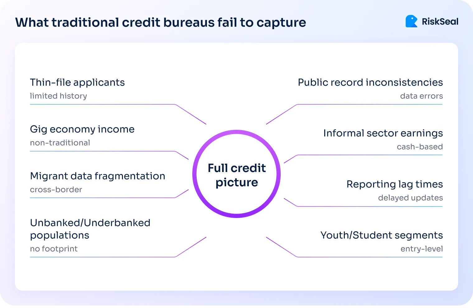 Diagram showing credit profile gaps that traditional bureaus may miss, including thin-file applicants, gig income, migrant data fragmentation, informal earnings, reporting delays, and underbanked populations.