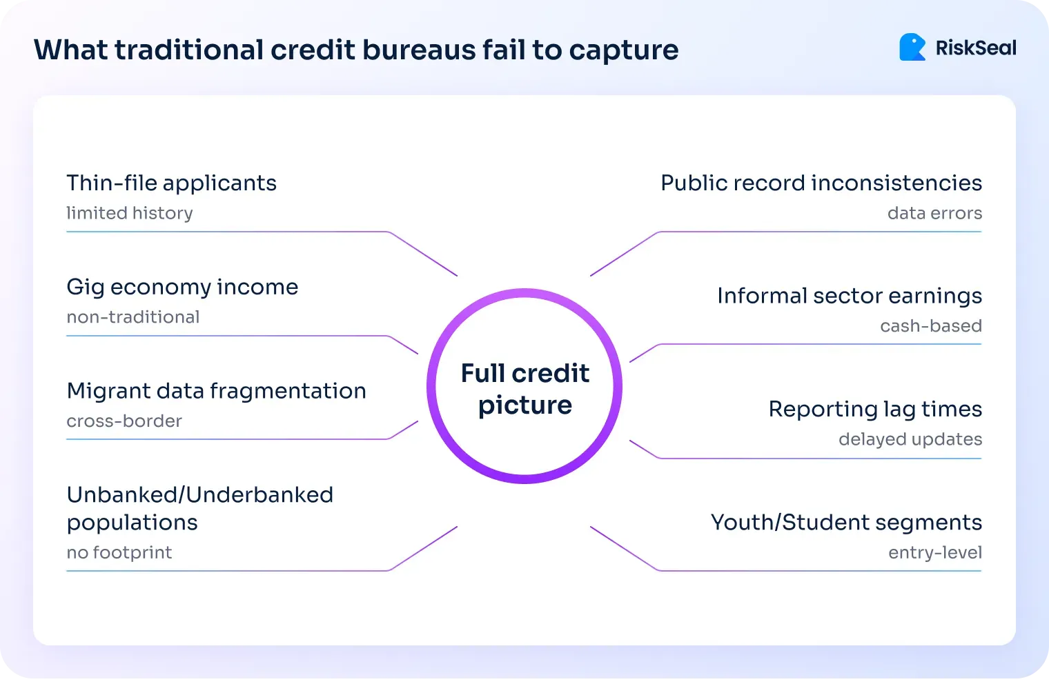 Diagram showing credit profile gaps that traditional bureaus may miss, including thin-file applicants, gig income, migrant data fragmentation, informal earnings, reporting delays, and underbanked populations.