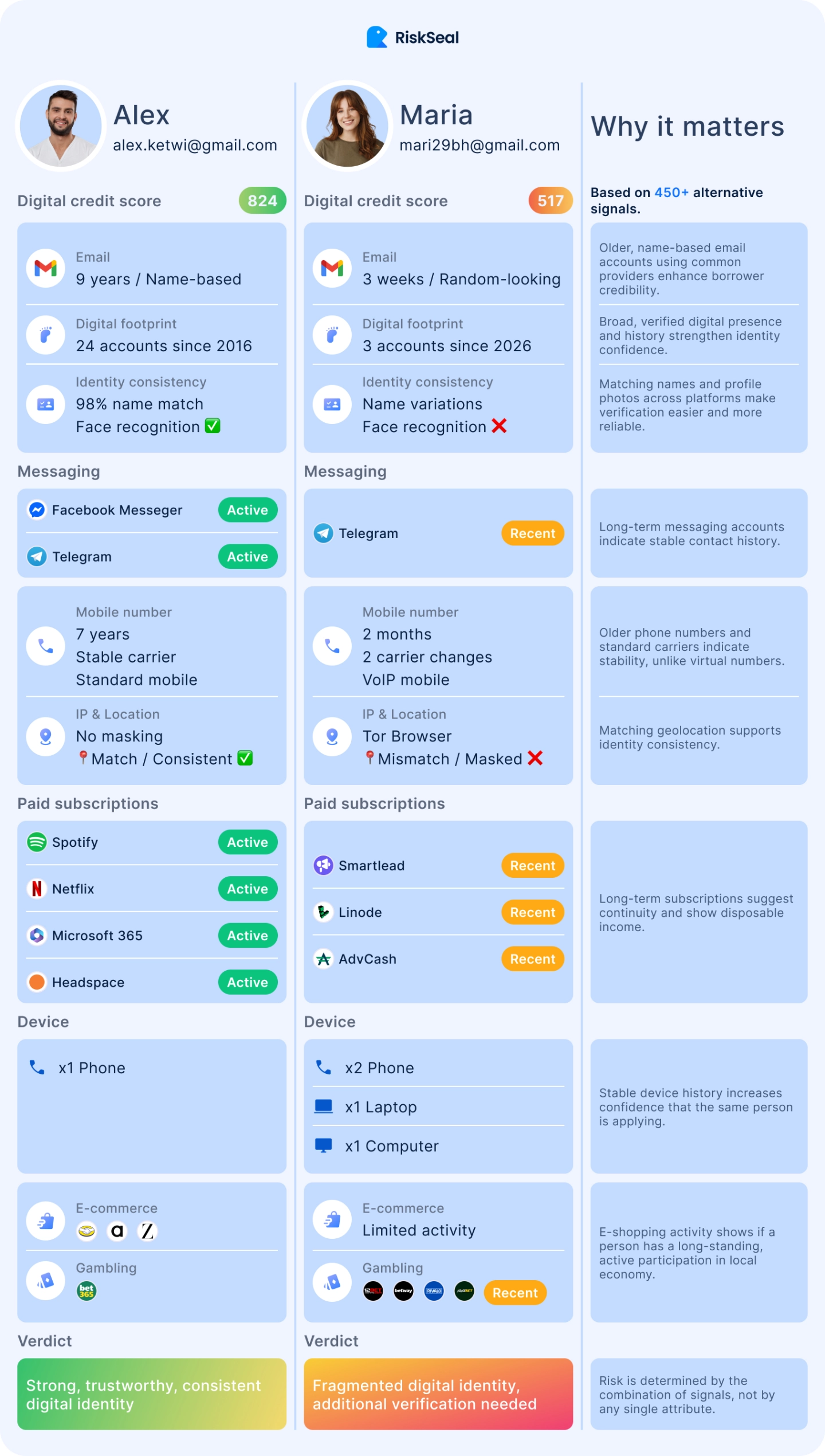 Two similar credit scores, two different risk profiles