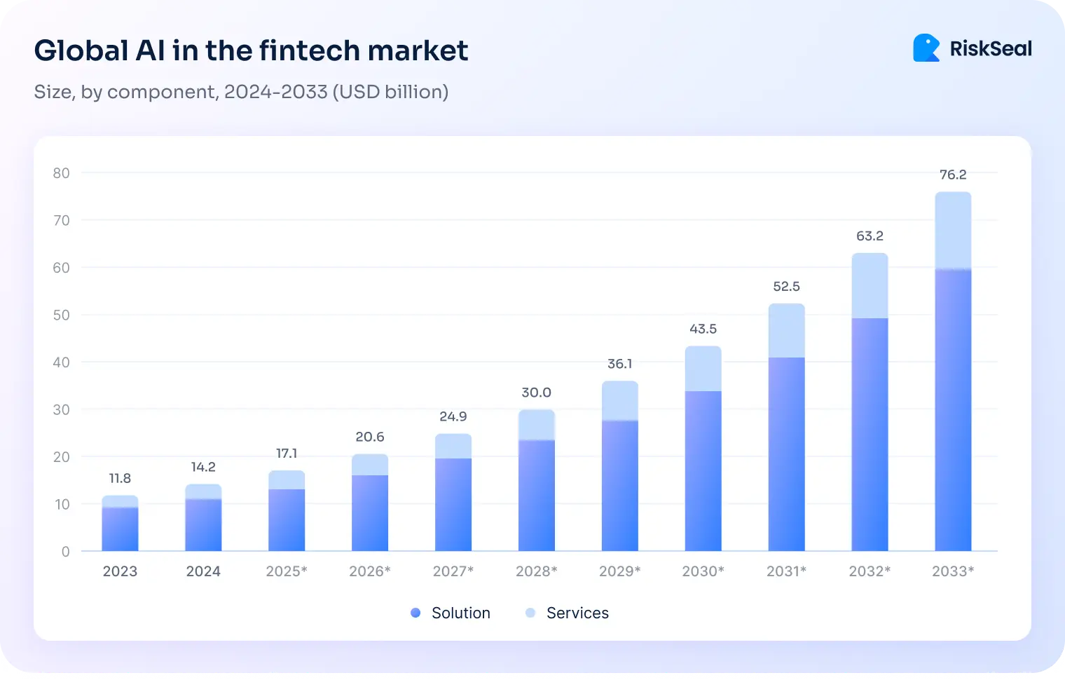 Global AI in the fintech market