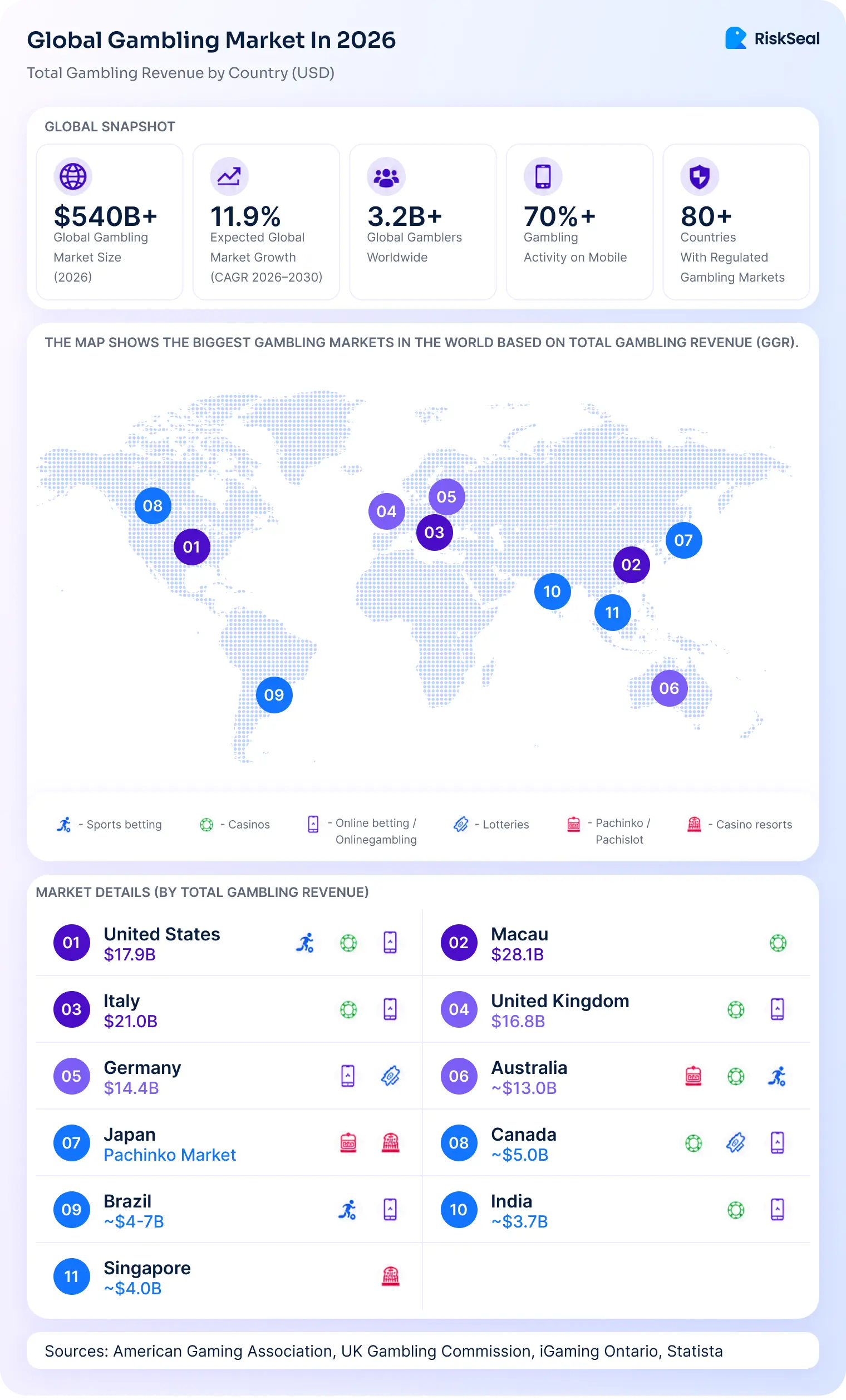 global gambling market