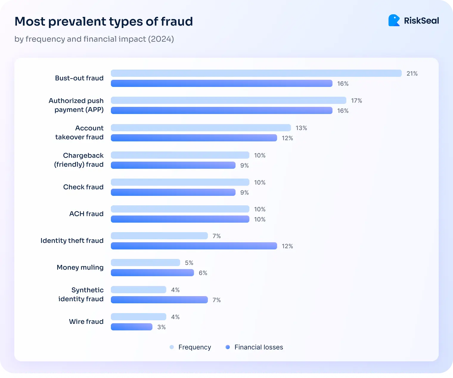 Types of fraud