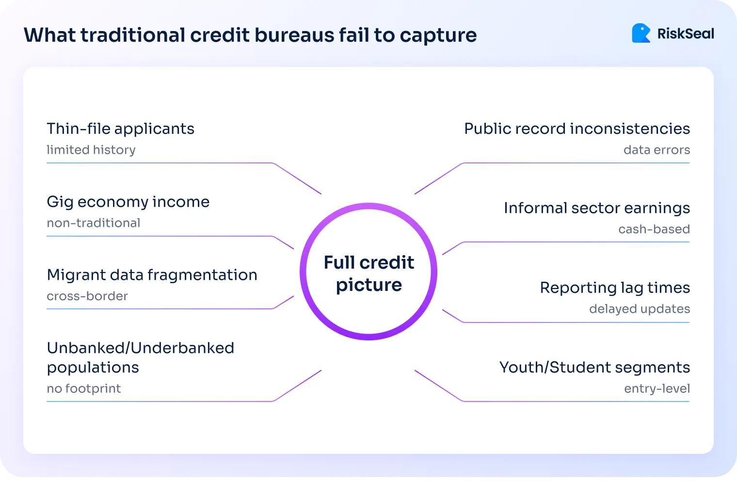 what credit bureaus miss