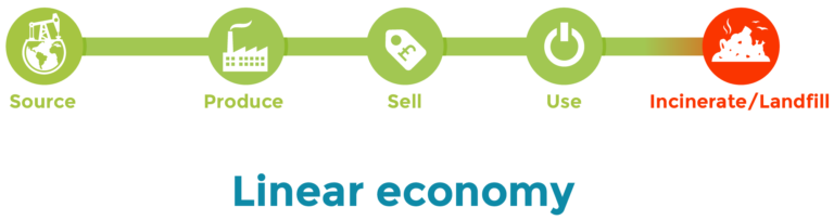 Linear_economy_schema