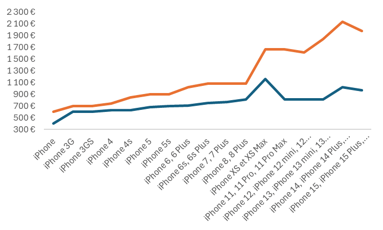 Evolution du prix des iPhones de l'iPhone 1 à l'iPhone 15