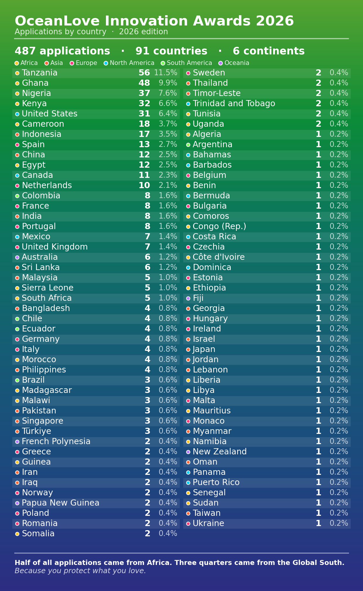 OceanLove 2026 applications by country