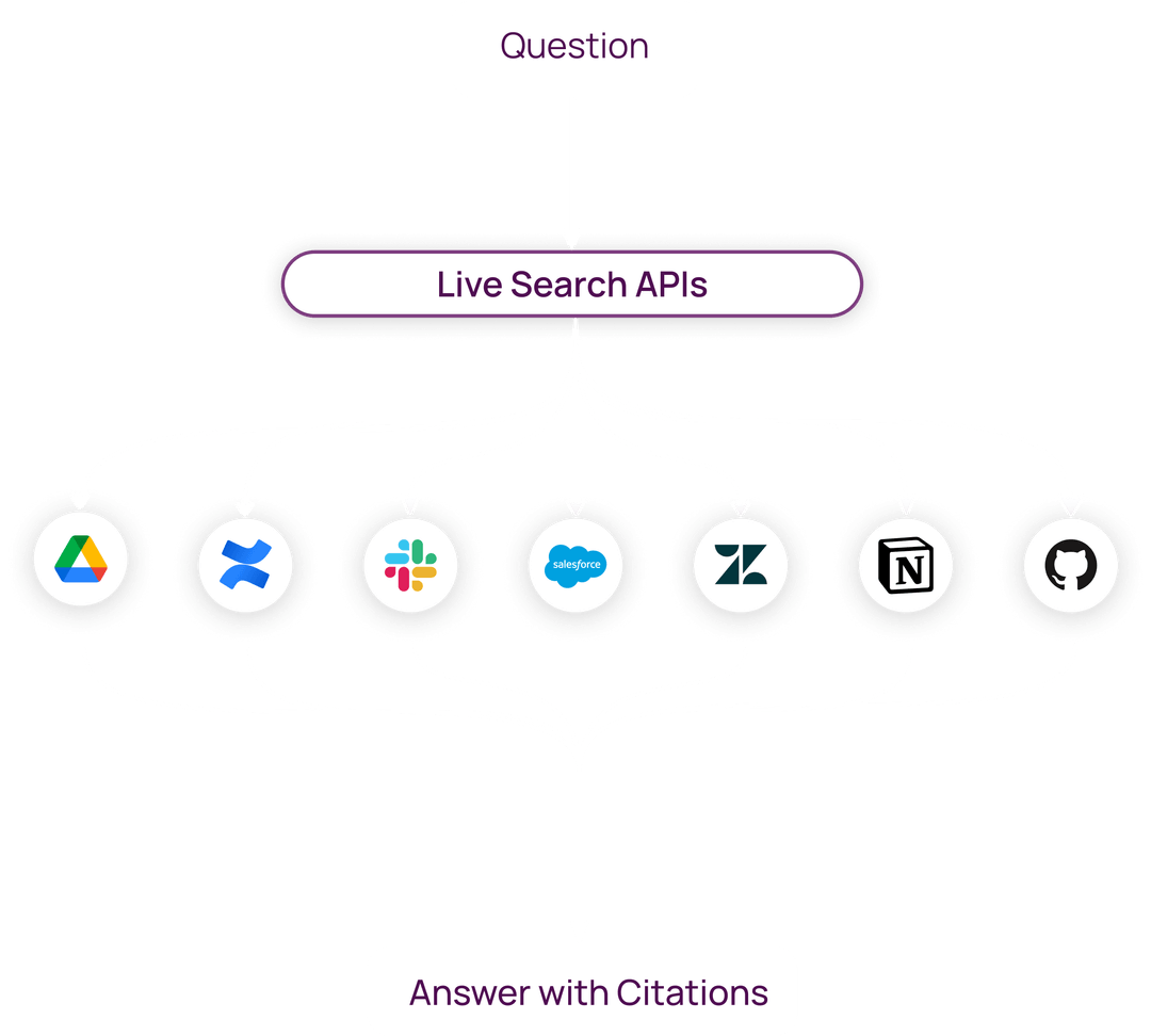 Dashworks | AI Assistant for Workplace Questions