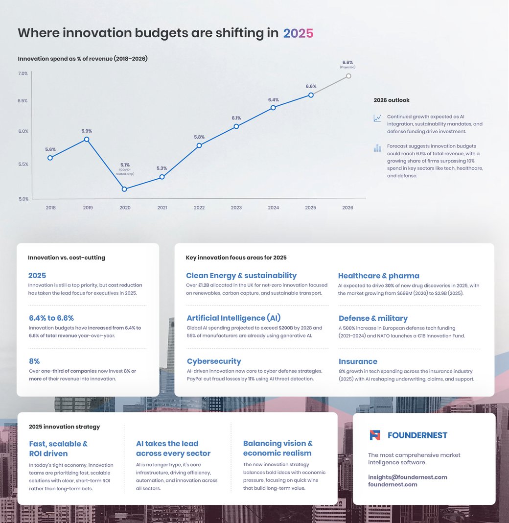 innovation-budgets-infographic