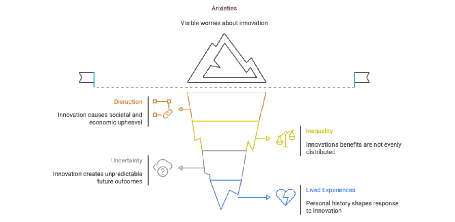 An iceberg chart showing the visible worries about innovation