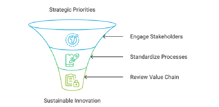 A funnel showing strategic priorities for innovation teams
