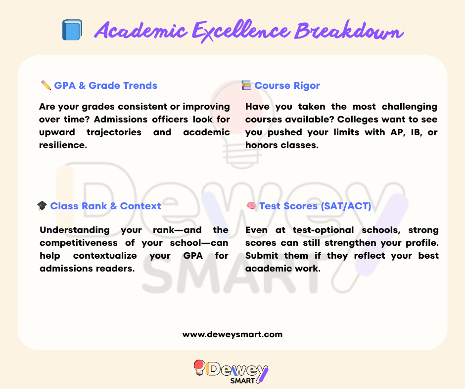 Academic Excellence Breakdown