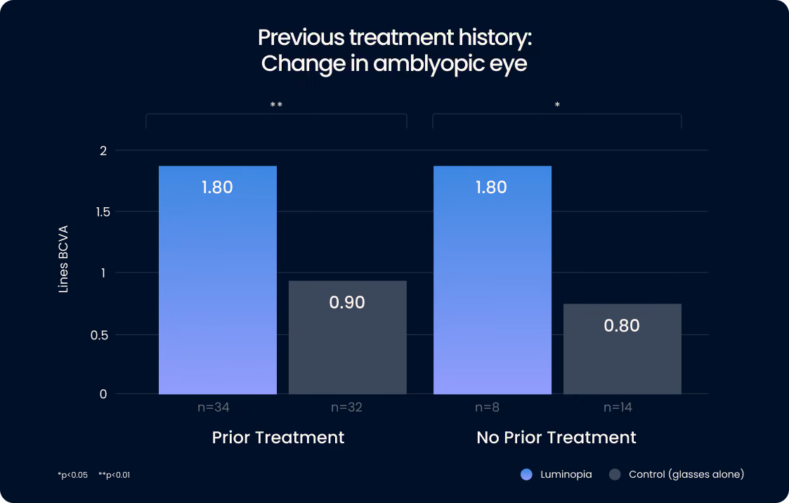 Graph of data depicting vision improvement with Luminopia among previously treated patients