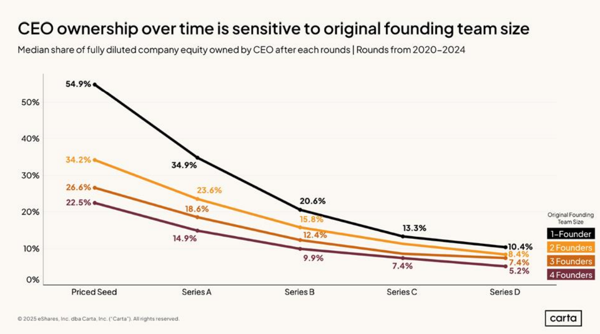 Chart on CEO ownership over time is sensitive to original founding team size