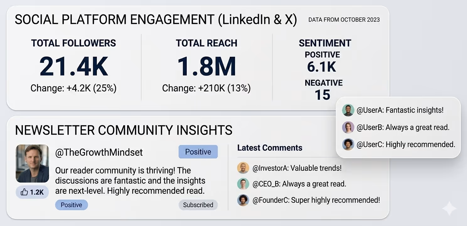 Social platform engagement from LinkedIn and X in October 2023 showing 21.4K total followers, 1.8M total reach, and positive sentiment at 6.1K versus 15 negative. Newsletter community insights highlight a user @TheGrowthMindset praising the community and comments from others recommending the content.