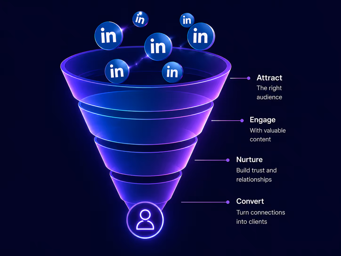 Glowing purple sales funnel with LinkedIn icons entering the top labeled 'Attract the right audience,' 'Engage with valuable content,' 'Nurture trust and relationships,' and 'Convert turn connections into clients' at the bottom.
