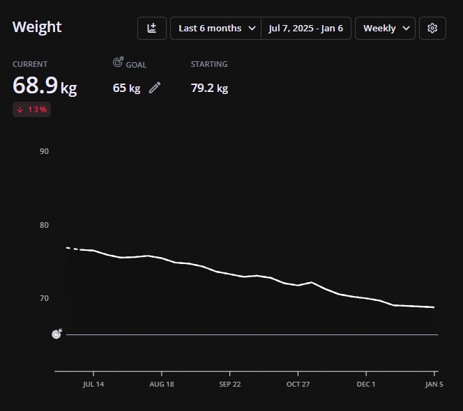 Janos 8 week Fat loss Results